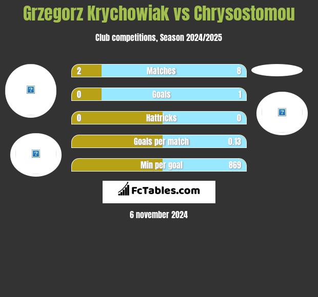 Grzegorz Krychowiak vs Chrysostomou h2h player stats