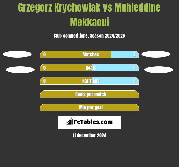 Grzegorz Krychowiak vs Muhieddine Mekkaoui h2h player stats