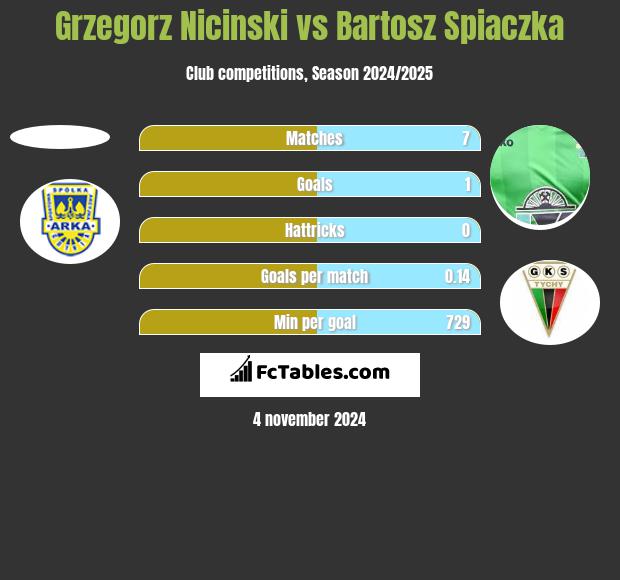 Grzegorz Nicinski vs Bartosz Spiaczka h2h player stats