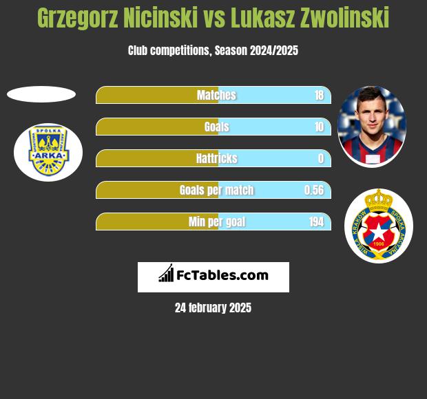 Grzegorz Niciński vs Łukasz Zwoliński h2h player stats