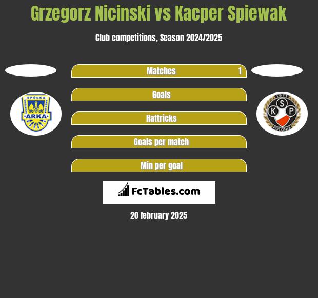 Grzegorz Nicinski vs Kacper Spiewak h2h player stats