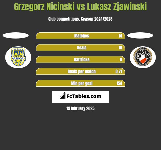 Grzegorz Niciński vs Lukasz Zjawinski h2h player stats