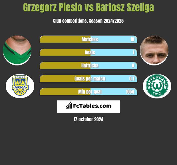 Grzegorz Piesio vs Bartosz Szeliga h2h player stats