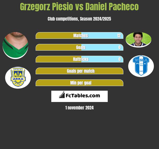 Grzegorz Piesio vs Daniel Pacheco h2h player stats