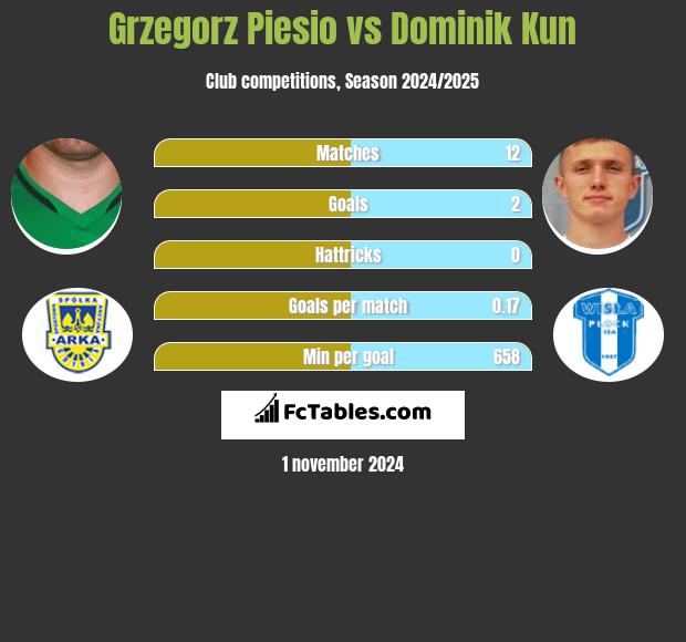 Grzegorz Piesio vs Dominik Kun h2h player stats