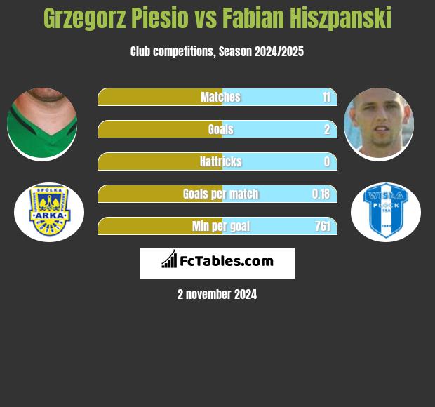 Grzegorz Piesio vs Fabian Hiszpański h2h player stats