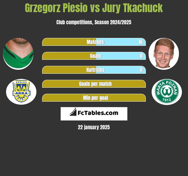 Grzegorz Piesio vs Jurij Tkaczuk h2h player stats