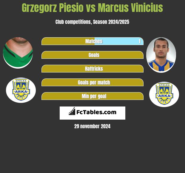 Grzegorz Piesio vs Marcus Vinicius h2h player stats