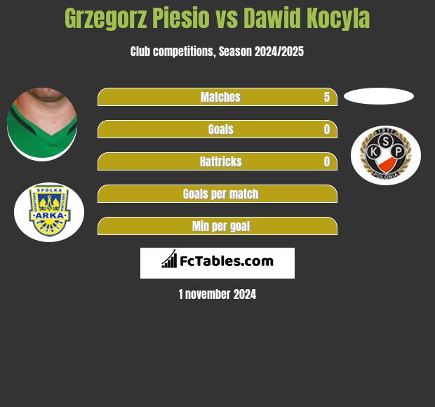 Grzegorz Piesio vs Dawid Kocyla h2h player stats