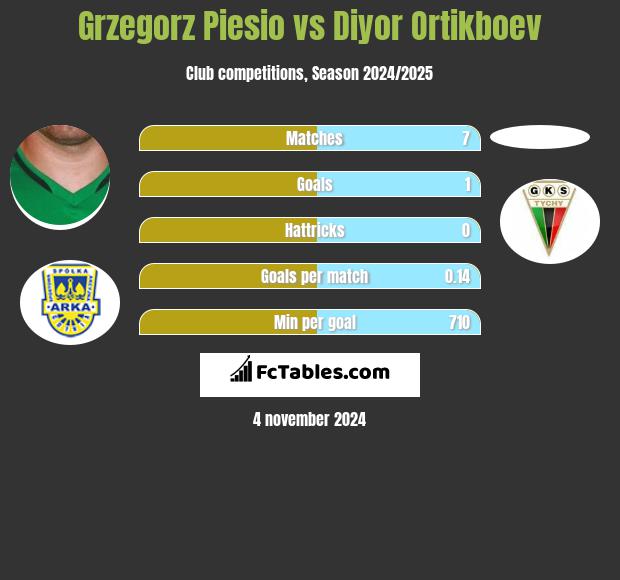 Grzegorz Piesio vs Diyor Ortikboev h2h player stats