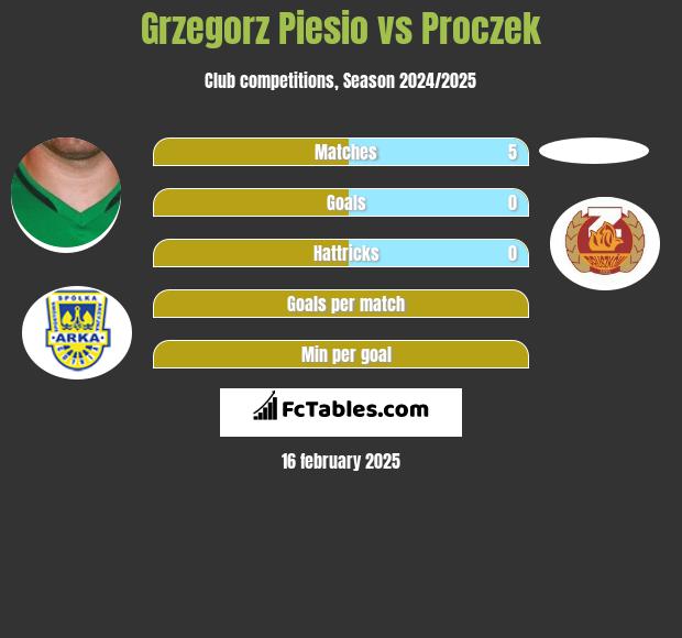 Grzegorz Piesio vs Proczek h2h player stats