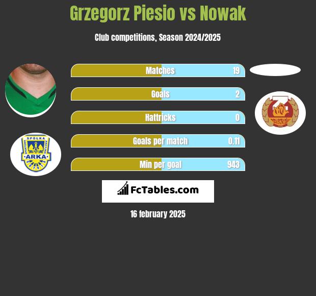 Grzegorz Piesio vs Nowak h2h player stats