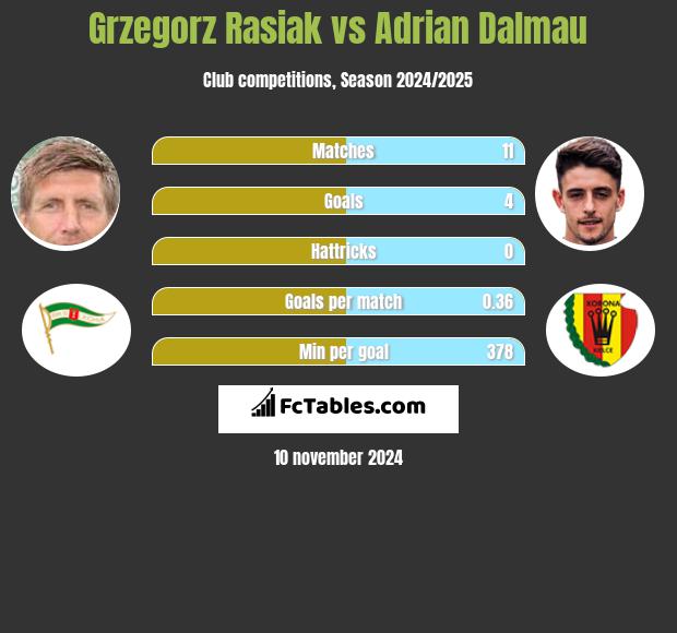 Grzegorz Rasiak vs Adrian Dalmau h2h player stats