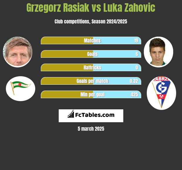 Grzegorz Rasiak vs Luka Zahovic h2h player stats