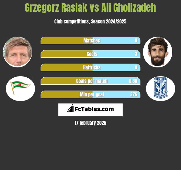 Grzegorz Rasiak vs Ali Gholizadeh h2h player stats