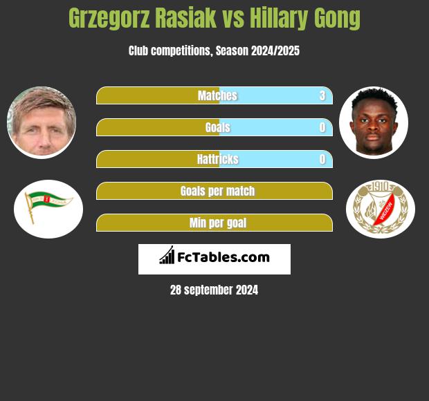 Grzegorz Rasiak vs Hillary Gong h2h player stats