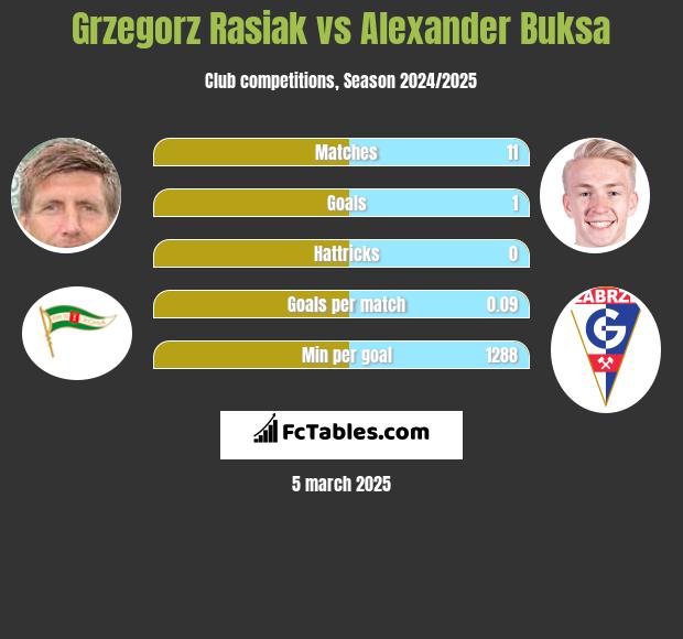 Grzegorz Rasiak vs Alexander Buksa h2h player stats