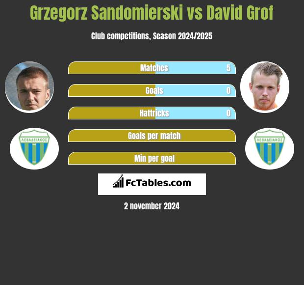 Grzegorz Sandomierski vs David Grof h2h player stats