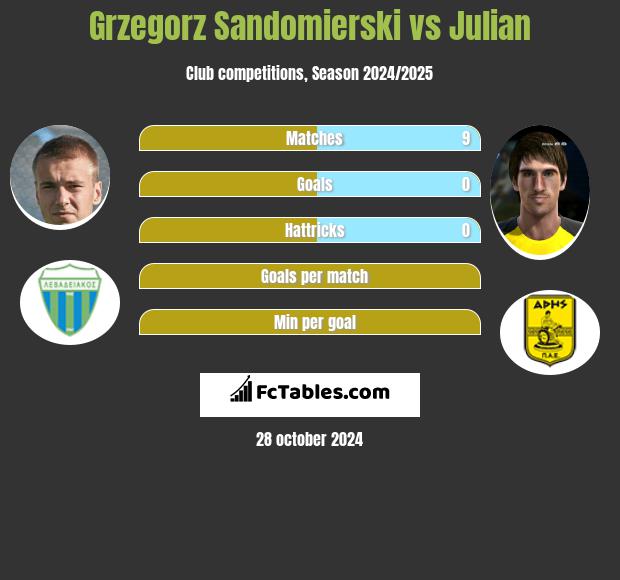 Grzegorz Sandomierski vs Julian h2h player stats