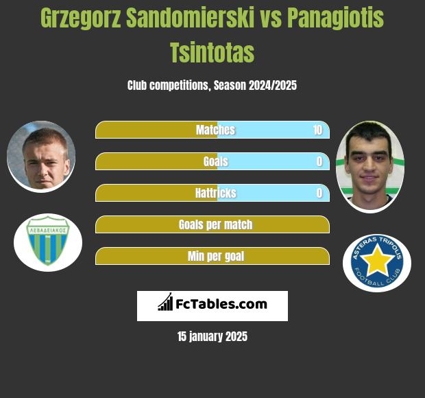 Grzegorz Sandomierski vs Panagiotis Tsintotas h2h player stats