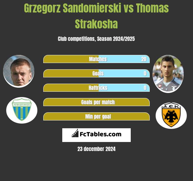 Grzegorz Sandomierski vs Thomas Strakosha h2h player stats