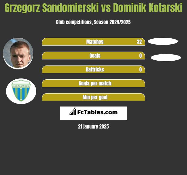 Grzegorz Sandomierski vs Dominik Kotarski h2h player stats