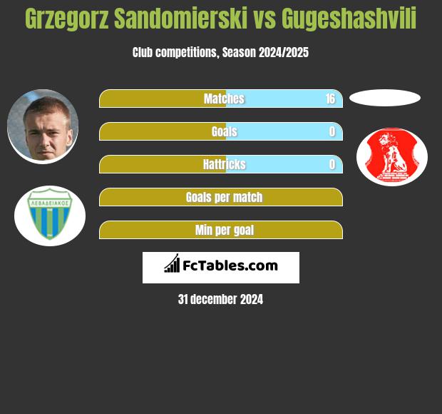 Grzegorz Sandomierski vs Gugeshashvili h2h player stats