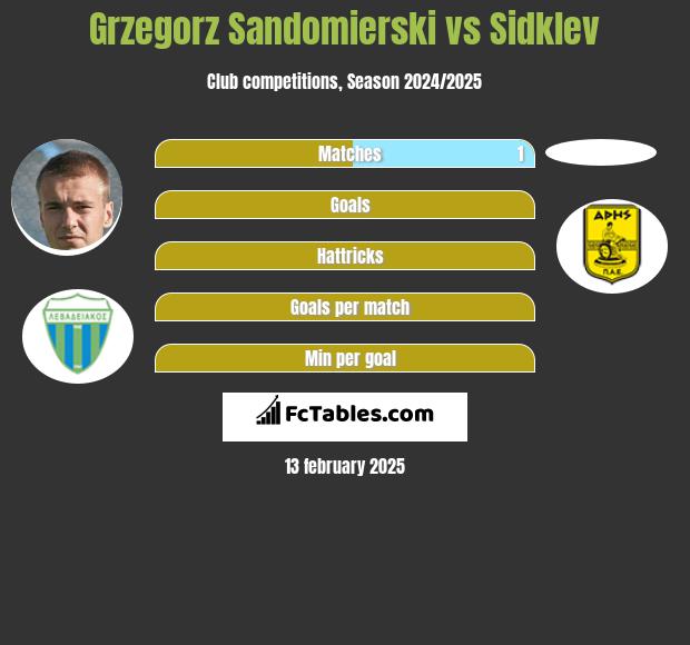 Grzegorz Sandomierski vs Sidklev h2h player stats