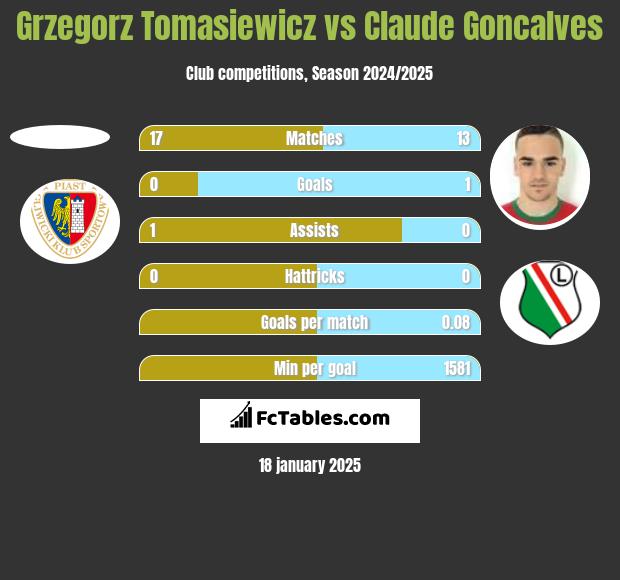 Grzegorz Tomasiewicz vs Claude Goncalves h2h player stats