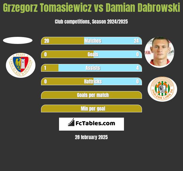 Grzegorz Tomasiewicz vs Damian Dąbrowski h2h player stats