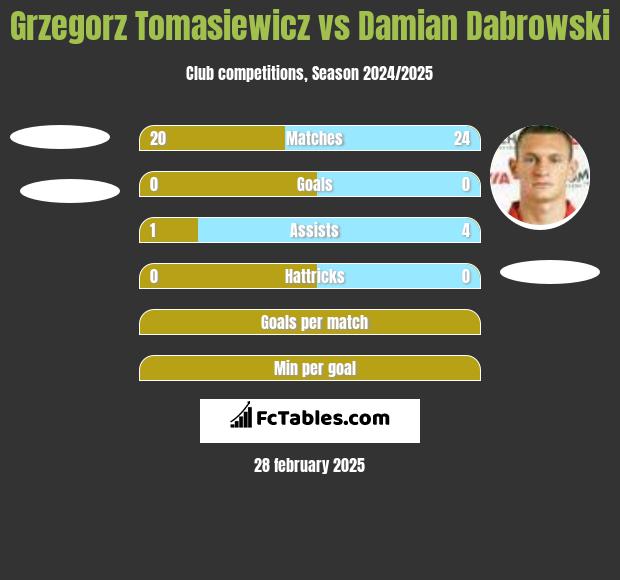 Grzegorz Tomasiewicz vs Damian Dabrowski h2h player stats