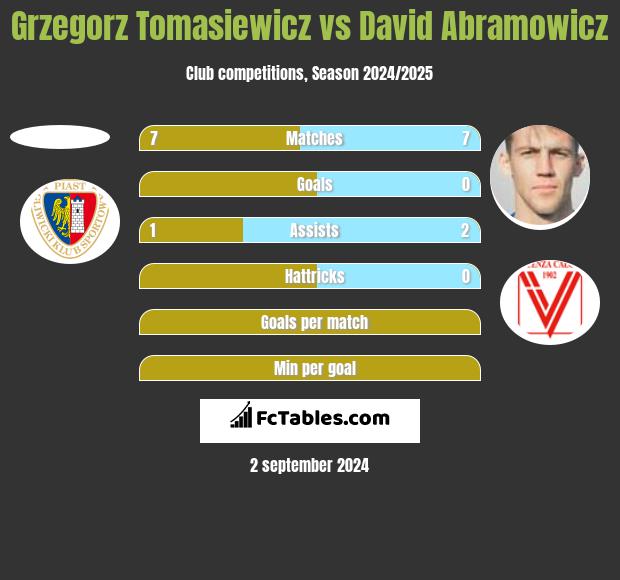 Grzegorz Tomasiewicz vs David Abramowicz h2h player stats