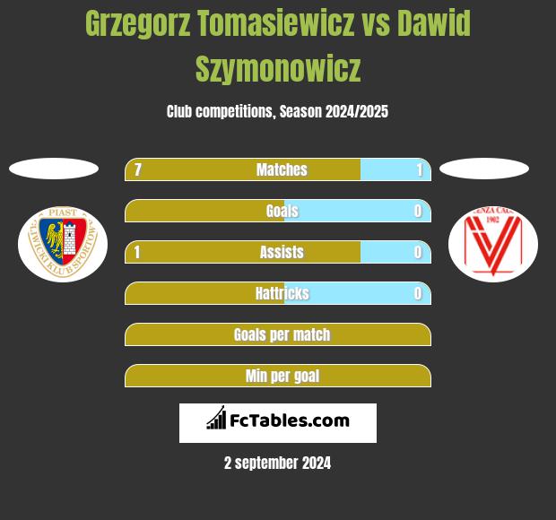 Grzegorz Tomasiewicz vs Dawid Szymonowicz h2h player stats