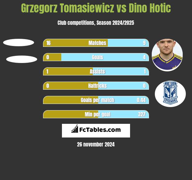 Grzegorz Tomasiewicz vs Dino Hotic h2h player stats