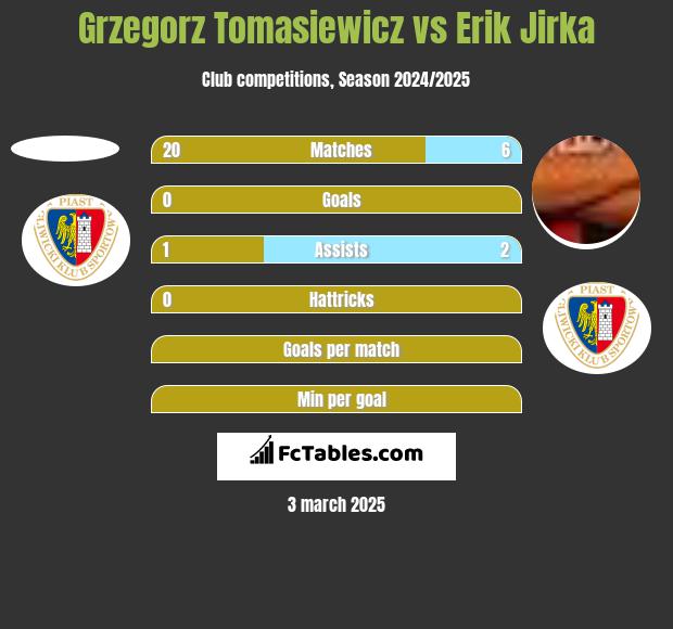 Grzegorz Tomasiewicz vs Erik Jirka h2h player stats