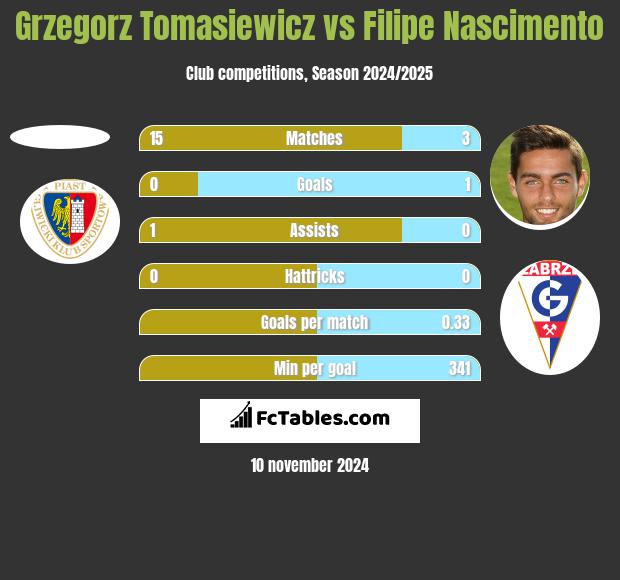 Grzegorz Tomasiewicz vs Filipe Nascimento h2h player stats