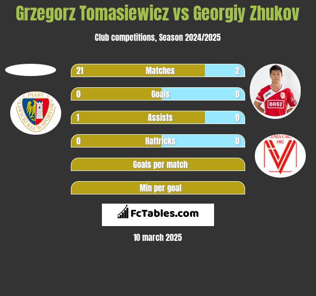 Grzegorz Tomasiewicz vs Georgiy Zhukov h2h player stats