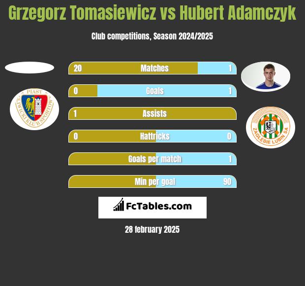 Grzegorz Tomasiewicz vs Hubert Adamczyk h2h player stats