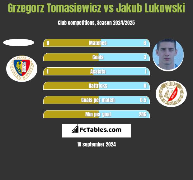 Grzegorz Tomasiewicz vs Jakub Łukowski h2h player stats