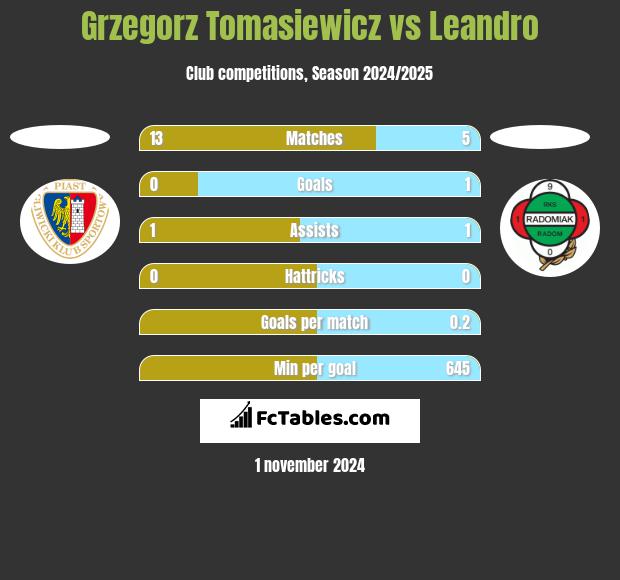 Grzegorz Tomasiewicz vs Leandro h2h player stats