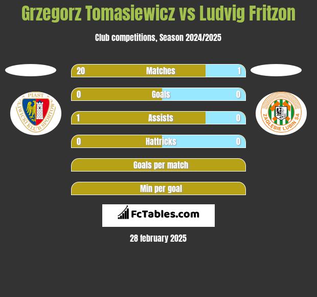 Grzegorz Tomasiewicz vs Ludvig Fritzon h2h player stats