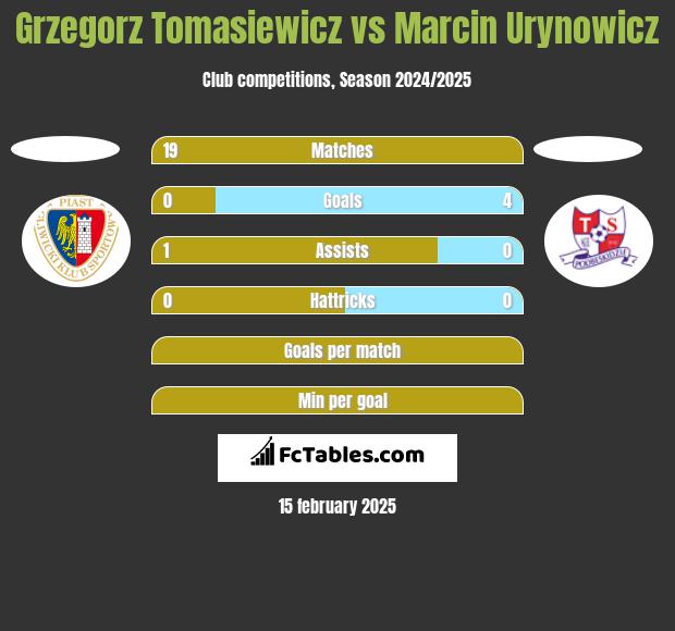 Grzegorz Tomasiewicz vs Marcin Urynowicz h2h player stats