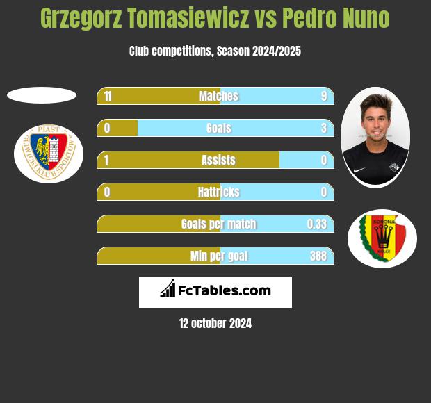 Grzegorz Tomasiewicz vs Pedro Nuno h2h player stats