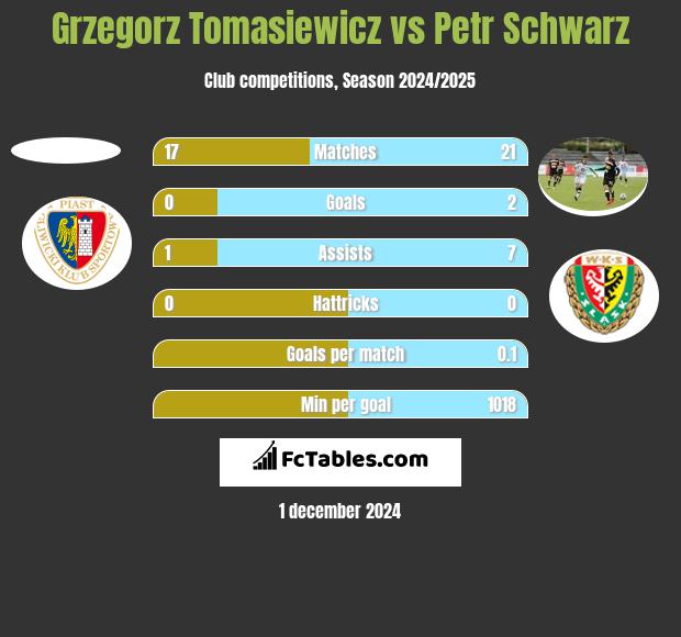 Grzegorz Tomasiewicz vs Petr Schwarz h2h player stats