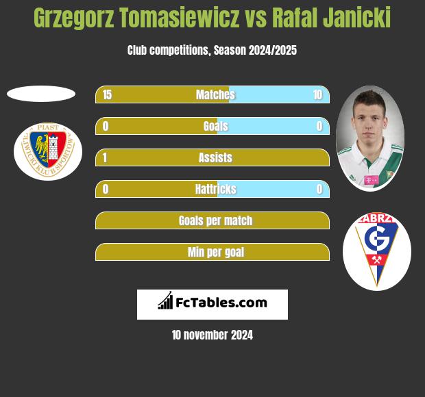 Grzegorz Tomasiewicz vs Rafal Janicki h2h player stats