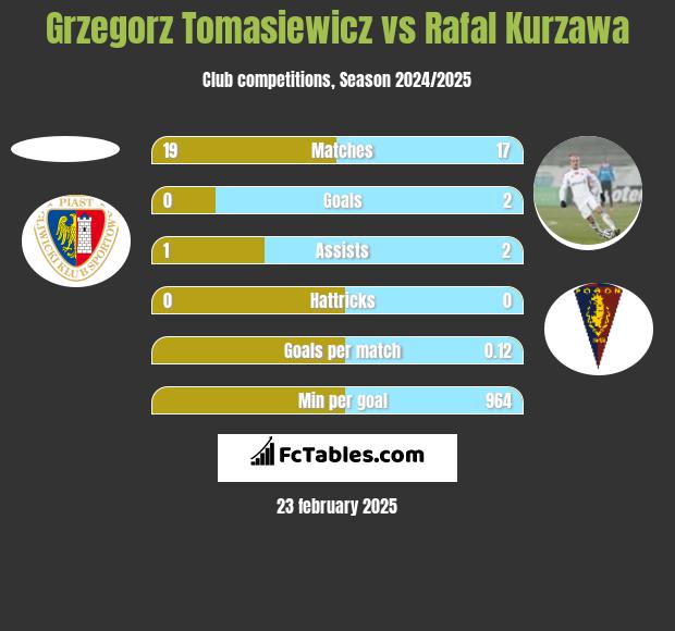 Grzegorz Tomasiewicz vs Rafał Kurzawa h2h player stats