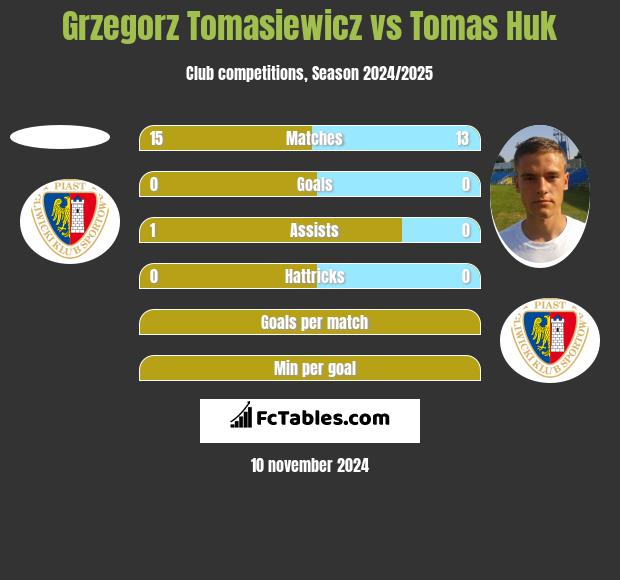 Grzegorz Tomasiewicz vs Tomas Huk h2h player stats