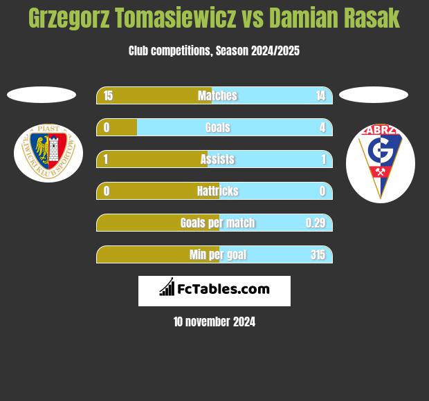 Grzegorz Tomasiewicz vs Damian Rasak h2h player stats