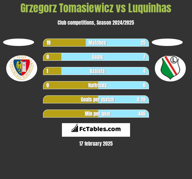 Grzegorz Tomasiewicz vs Luquinhas h2h player stats