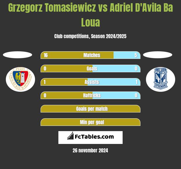 Grzegorz Tomasiewicz vs Adriel D'Avila Ba Loua h2h player stats